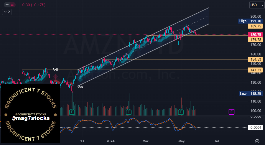 Mag7Stocks's tweet photo. Magnificent 7 Deep Dive:

#AMZN https://t.co/vrDa0mkArY