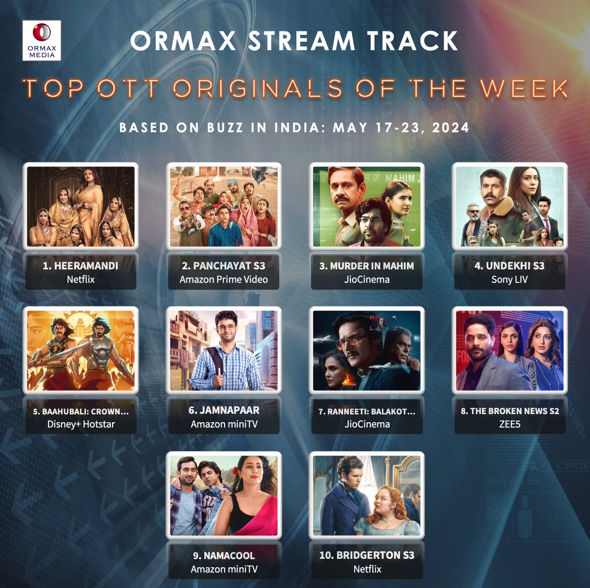 Hina khan is currently trending in India post ormax released the most loved ott series.

#HinaKhan #Namacool