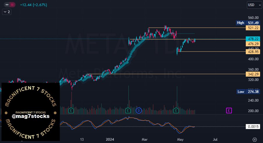 Mag7Stocks's tweet photo. Magnificent 7 Deep Dive:

#META https://t.co/OGr3Vs1mTN