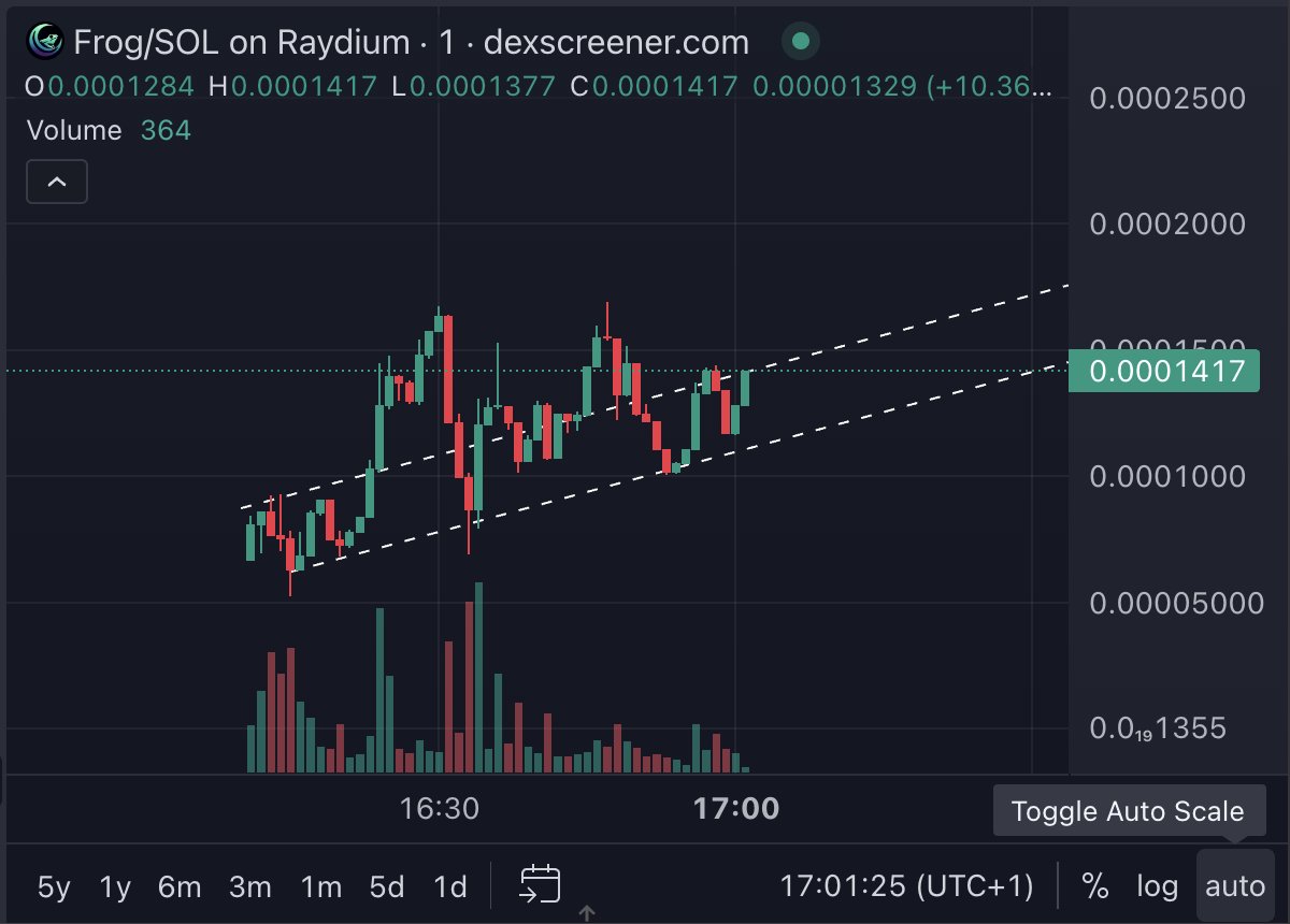 memetasol's tweet photo. @joegrower420 @MrBeastcoinbase I have a better chart...

Did you sleep on $CAT?
Did you miss $DOG?
...
Don't miss $FROG

https://t.co/4x7a7f6Bjv https://t.co/DUvW0cztDV