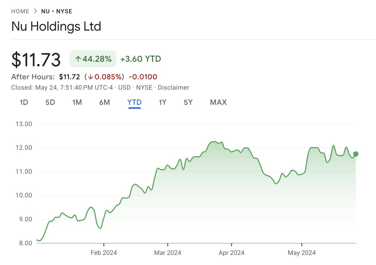 $NU Holdings is the personal banking champion of Brazil valued at $56B!

The company recently reached 100 million customers and $NU is + 44% YTD, the business has never been better!

Let's look into NU's business 👇🧵