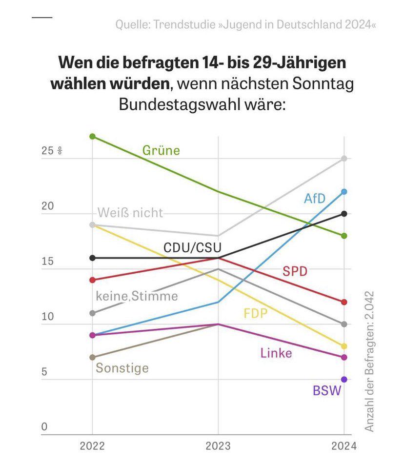 Right-populist AfD is now the most popular party among German 14 to 29 year olds. Who are normally as left-indoctrinated as American youth. Radical change is coming to Europe.