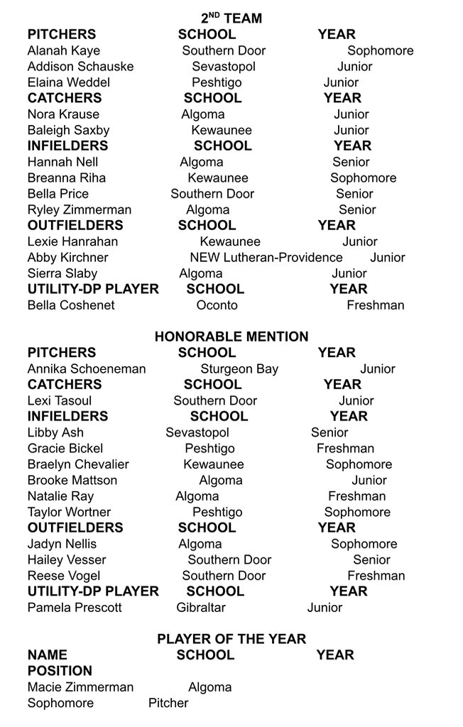 First Team All-Conference Infielder!  Congrats to all of my teammates on your accomplishments as well!  Proud of you all!  Way to go @maciesb26 for player of the year!  @Velo_Softball @Velocity_GB