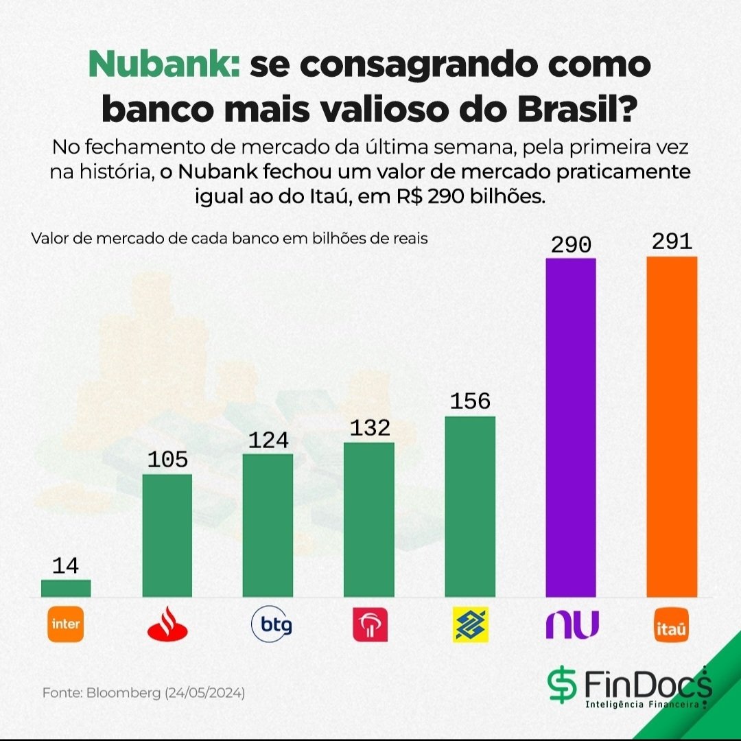 RotadoDividendo's tweet photo. Nubank atinge valor de mercado do Itau, o banco com valor mais elevado. A diferença entre os dois agora é de 1 BI, mas a pergunta que fica é se esse cenário não passa de euforia ou é uma realidade que está se consolidando. Itau é o banco mais lucrativo do setor. #itub4 #roxo34 https://t.co/Z4uGO5M5bR