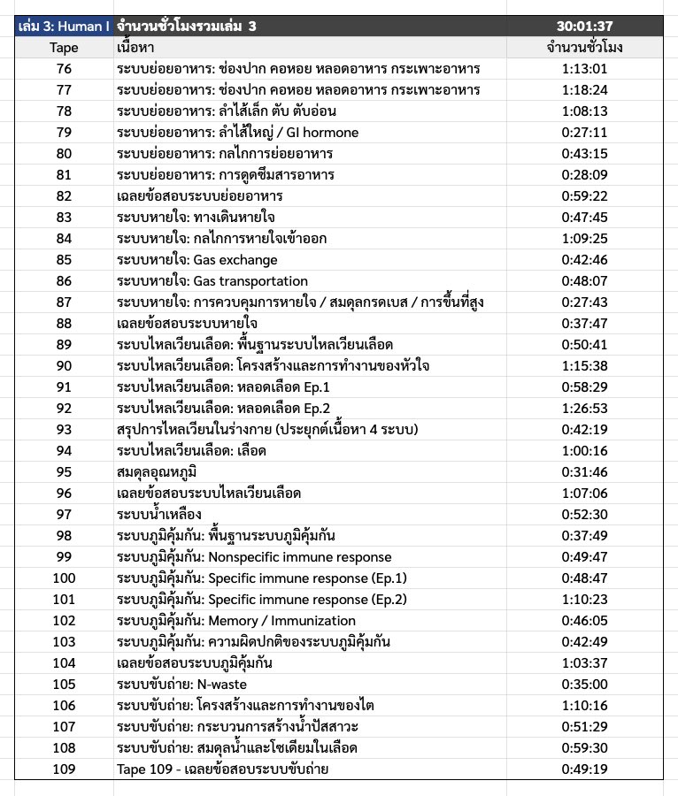 bioislike's tweet image. Bioent68✅ จบแล้วเล่มสามม (3/6)

109 tape 118 ชั่วโมง
เหลืออีกสามเล่มประมาณ 100 tape 90 ชม. จะจบคอร์สแล้วในอีก 40-50 วัน

มีใครดองคอร์สบ้าง🌜