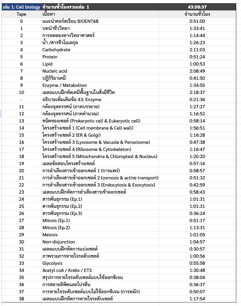 bioislike's tweet image. Bioent68✅ จบแล้วเล่มสามม (3/6)

109 tape 118 ชั่วโมง
เหลืออีกสามเล่มประมาณ 100 tape 90 ชม. จะจบคอร์สแล้วในอีก 40-50 วัน

มีใครดองคอร์สบ้าง🌜