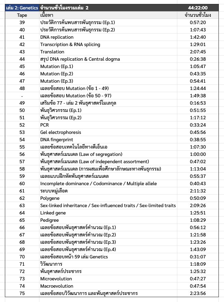 bioislike's tweet image. Bioent68✅ จบแล้วเล่มสามม (3/6)

109 tape 118 ชั่วโมง
เหลืออีกสามเล่มประมาณ 100 tape 90 ชม. จะจบคอร์สแล้วในอีก 40-50 วัน

มีใครดองคอร์สบ้าง🌜
