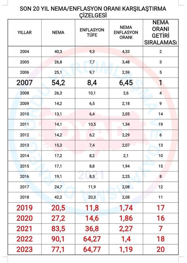 OYAK bugün nema/enflasyon oranına göre son 20 yılın en düşük nema oranını açıklamış ve canını ortaya koyarak kahramanca görev yapan askeri personeli,ailelerini ve emekli personelini gerçek enflasyon karşısında ezmiştir.
Oyak'ın faaliyetlerinin ciddi anlamda denetlenmesi gerekir..
