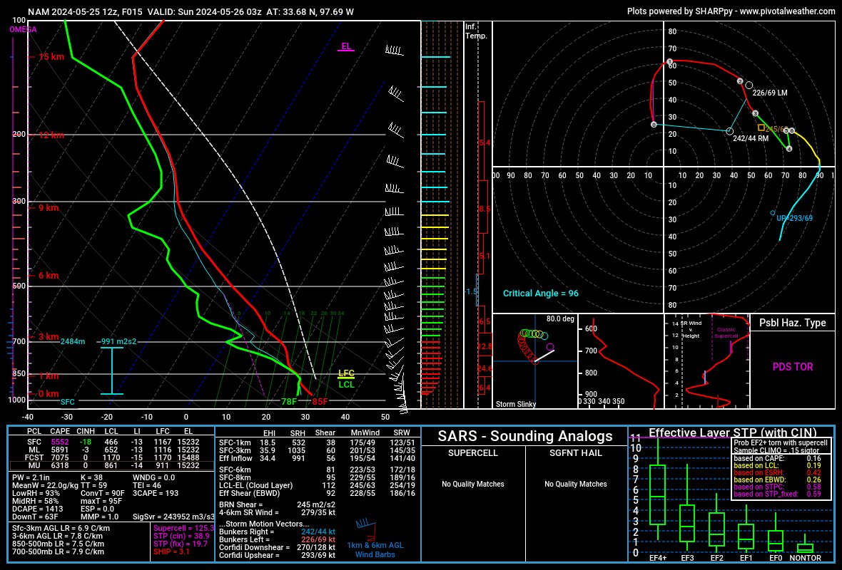 This NAM sounding for 03z belongs in a museum. (just south of the Red River) CAPE: 6000 J/kg Effective SRH: 1000 m2/s2 EBWD: >90 knots Supercell composite: 125 STP: 39