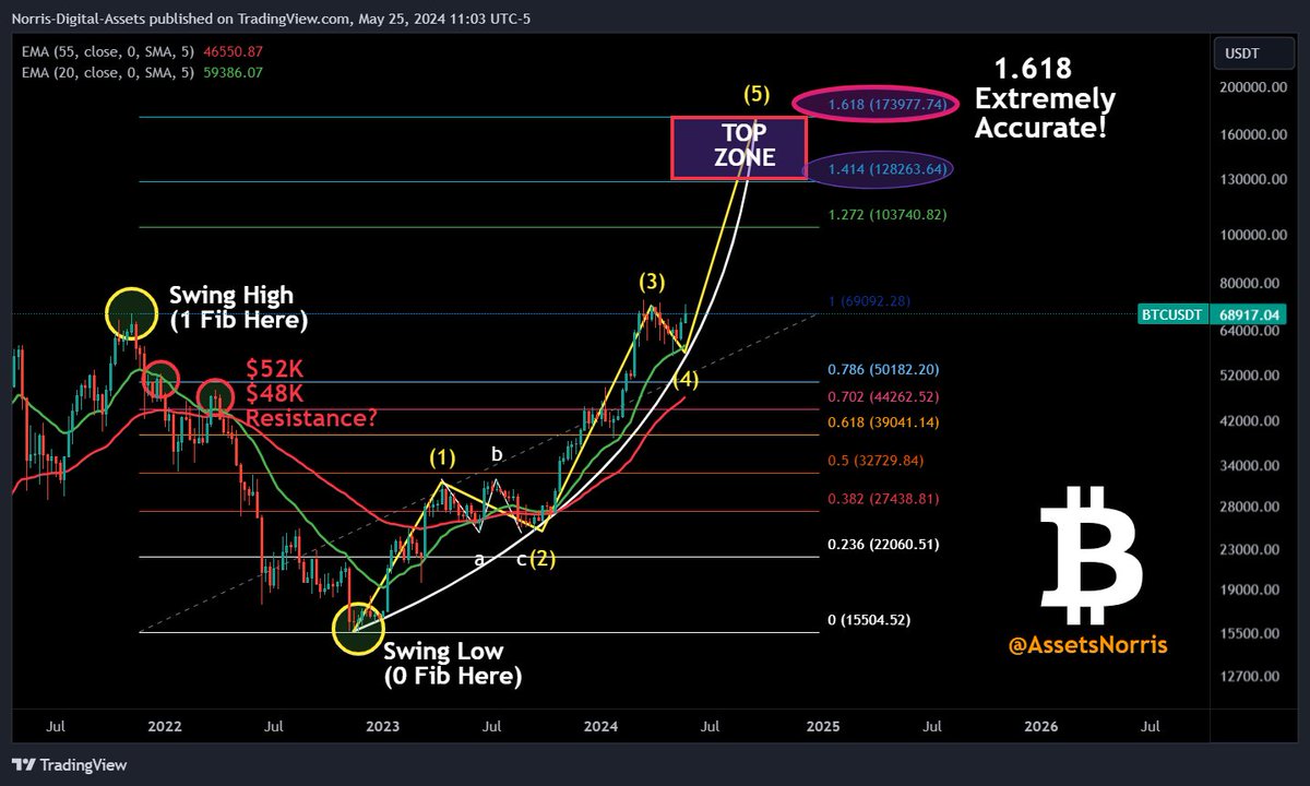 Norris Digital Assets ⚡️ tweet media