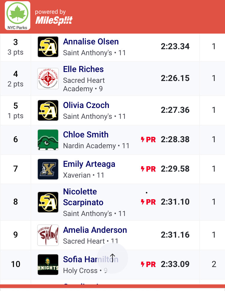 nardinrunning's tweet photo. Congrats to Chloe Smith who PRs in the 800m and takes 6th place at Catholic State Championships.
Go Gators! 🐊 https://t.co/3GQs3iKRUJ