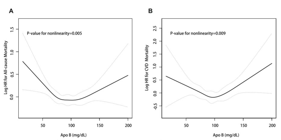 👁️'U-shaped ApoB ACM and CVM. 100 mg/dL, ACM and CVM risk was the 
lowest. 

👉 Adjusted : gender, race, education, poverty income ratio, BMI,TC, HDLc , SBP, DBP, CHD, hyperlipidemia, congestive heart failure, DM, stroke, heart attack, glucose-lowering and lipid-lowering drugs'