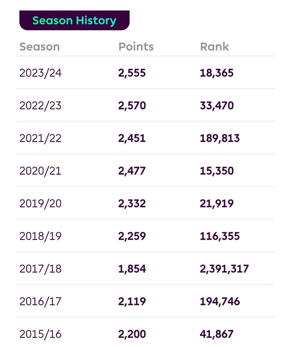 Anthony_FPL's tweet photo. Updated... 9x top 2.4M https://t.co/oxwcAqFXI3