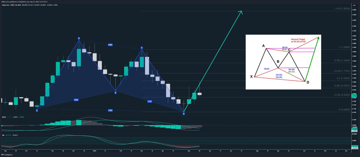 Crypto_KAIJU's tweet photo. $AZERO 👀

Bullish Gartley B U T T E R F L Y  🦋

Target: Fib 1.618 (CD) @ $2.8536