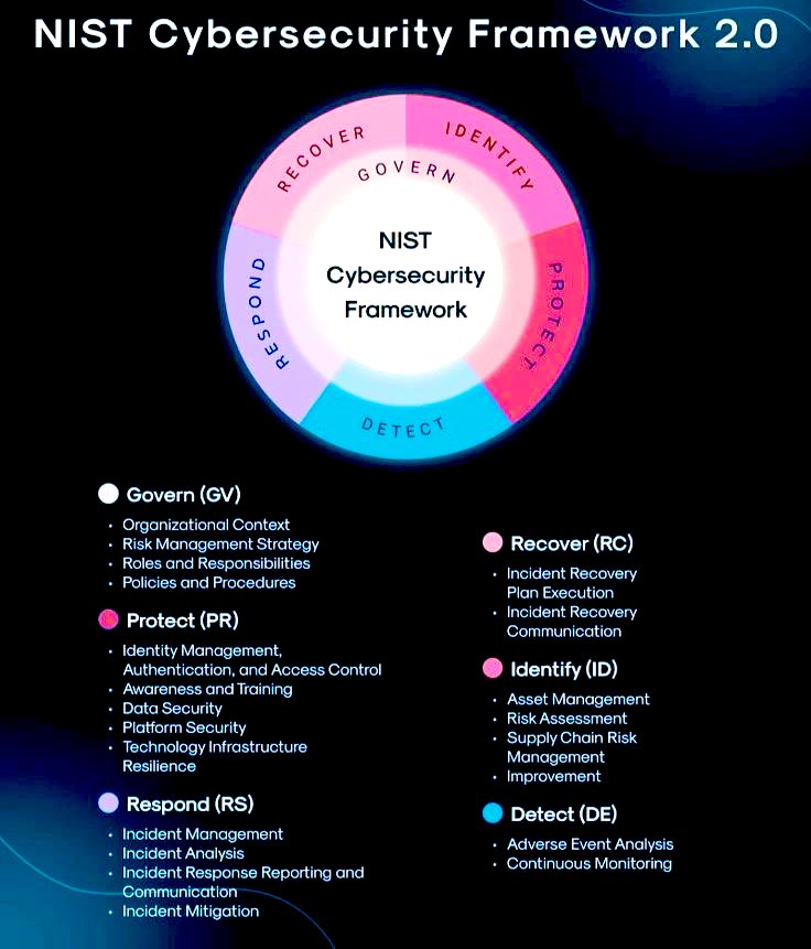 NIST Cybersecurity Framework 2.0