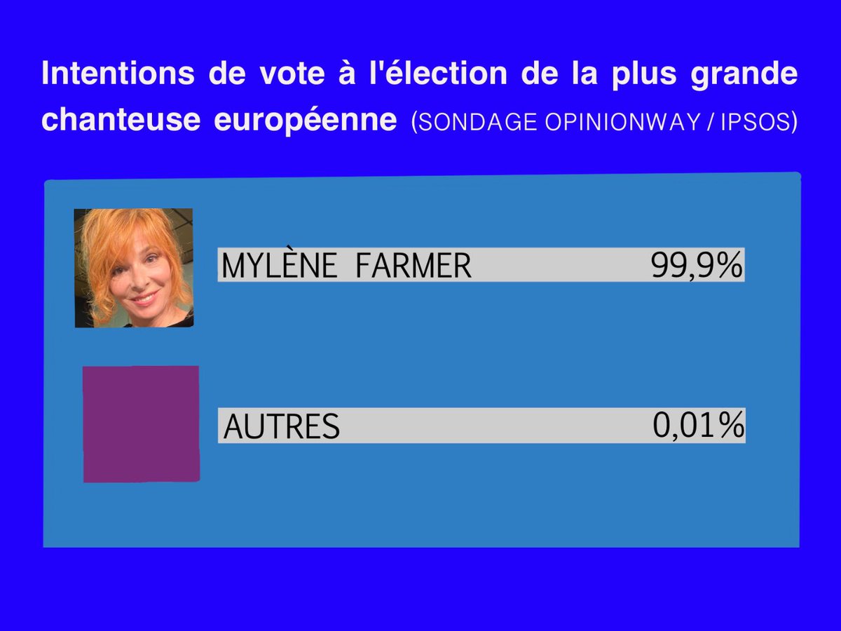 Mylène Farmer (@myienefarmer) on Twitter photo Sondage exclusif ! #Européennes
Mais qui sont ces 0,01% ? Encore des fans rageux de <a href="/JeanneMasNews/">JEANNE MAS</a> ! Sondage exclusif ! #Européennes
Mais qui sont ces 0,01% ? Encore des fans rageux de <a href="/JeanneMasNews/">JEANNE MAS</a> !