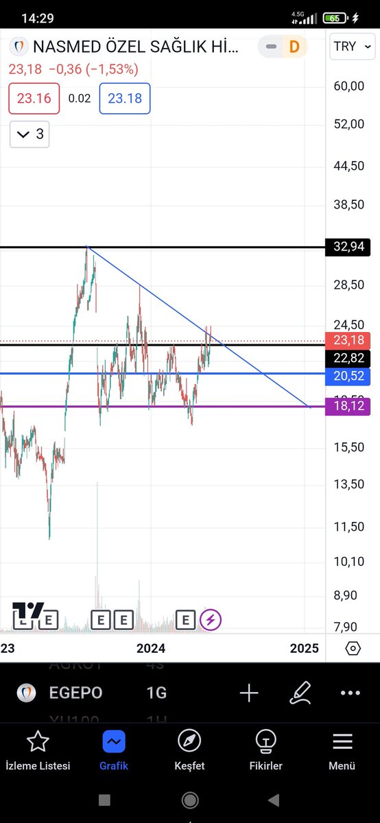 #Egepo kırılıma yakın ytd. 20.50-18.10 destek