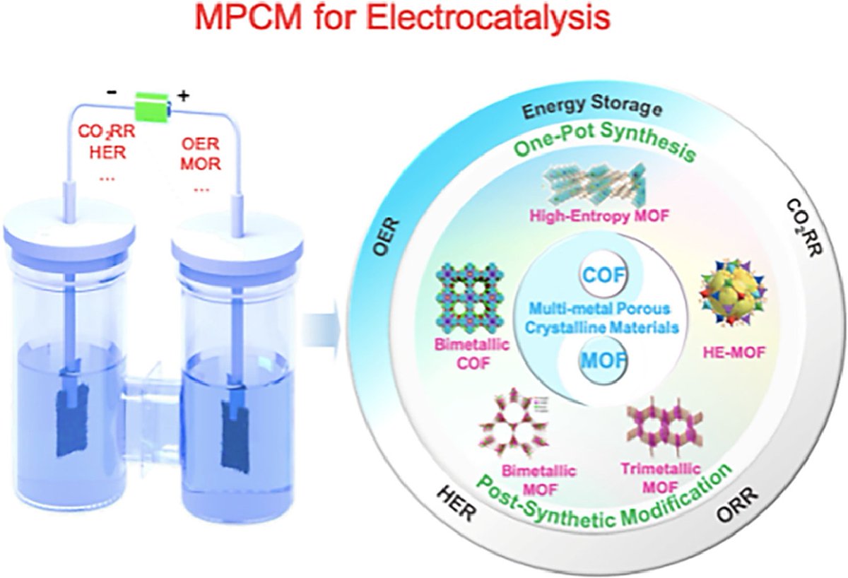 Multi-metal porous crystalline materials for electrocatalysis applications @ECat_papers @Electrocatalyst @Electrocatwork 

doi.org/10.1016/j.ccle…