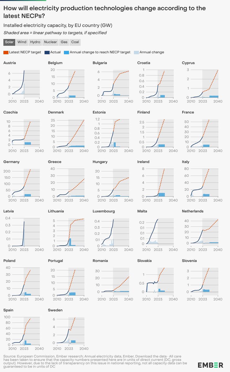 Electricity could soon look different in many EU countries, according to the latest National Energy and Climate Plans ⚡

Check out the latest draft plans using our newly updated EU NECP tracker:

ember-climate.org/data/data-tool…