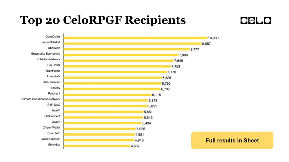 Celo Public Goods ♻️ tweet media
