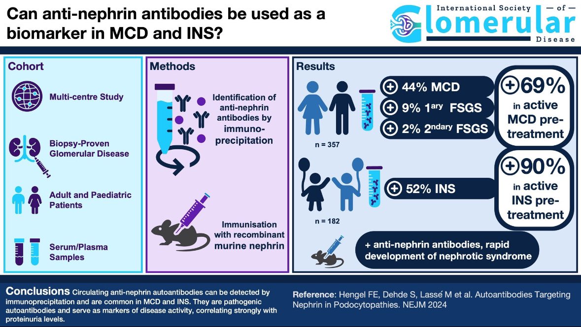 the new anti PLA2r but this time for FSGS and MCD, promising results!!! #ERA24
