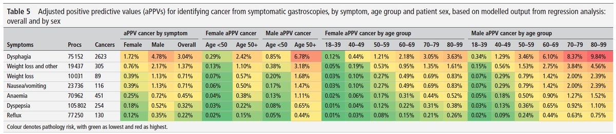 Anyone ordering or undergoing upper GI endoscopy should consider that 75% of them🔦 are performed when cancer risk is <1% 🚨 Highest risk: 80+ males w/ dysphagia (~10%) 😨Lowest risk: young females w/ dyspepsia or reflux (0.01%) gut.bmj.com/panels_ajax_ta… @BritSocGastro @Gut_BMJ