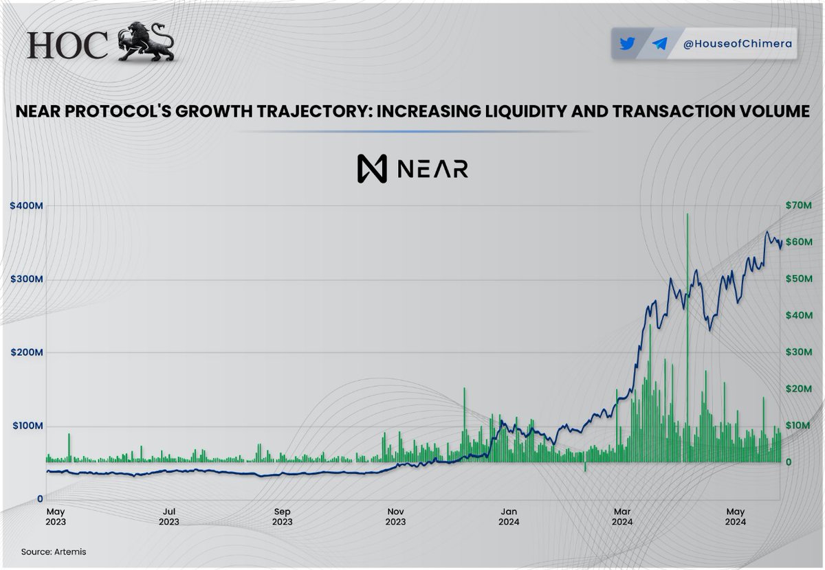 .@NEARProtocol's Growth Trajectory: Increasing Liquidity And Transaction Volume

🔹The $NEAR Ecosystem has experienced substantial growth over the past year, nearly tripling its TVL
🔸The key drivers behind $NEAR's success are its user-friendly experience and resource efficiency