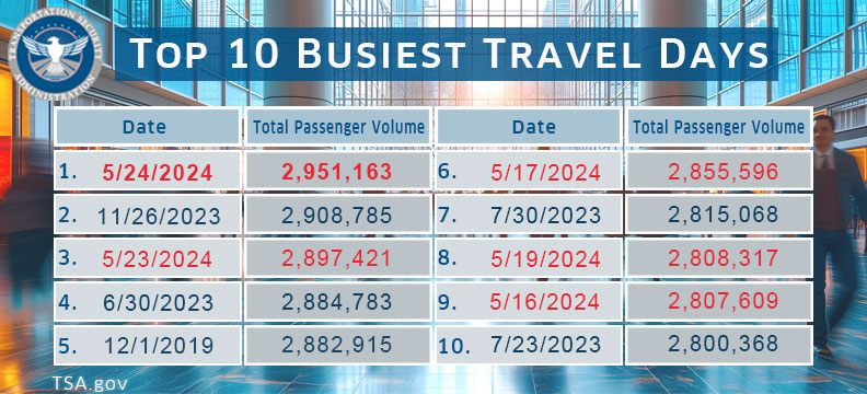 TSA's tweet photo. BREAKING NEWS: TSA Officers have set a new record for most travelers screened in a single day! On Friday, May 24, 2,951,163 individuals were screened at checkpoints nationwide, surpassing the previous record on Nov. 26, 2023. We recommend arriving early. Have travel questions? For LIVE assistance, message @AskTSA or text TRAVEL to (275-872).