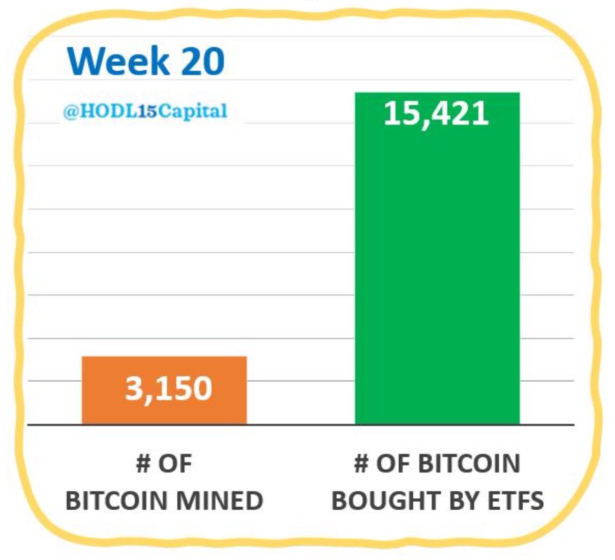 #Bitcoin  ETFs are buying over a month’s supply in a week

If this isn't a SUPPLY SHOCK, then what is? The price action will soon follow