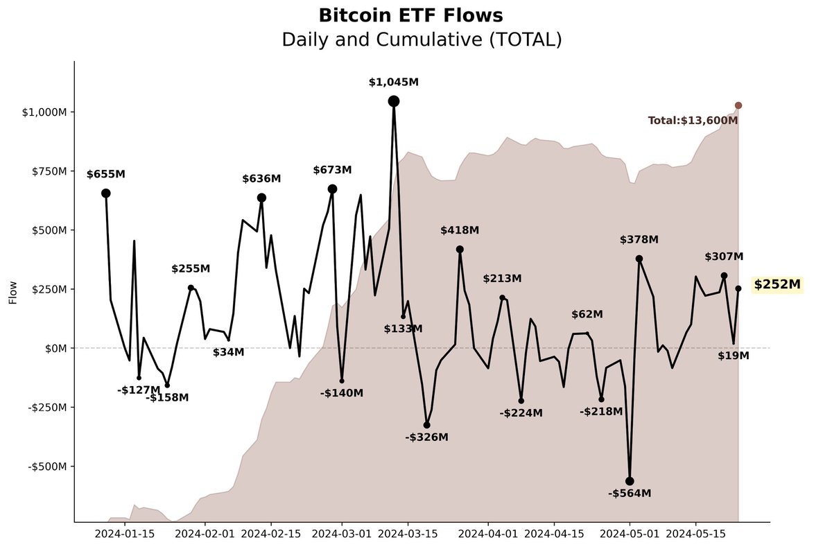 NEW: #Bitcoin ETFs saw a quarter billion dollars of inflows on Friday 👀