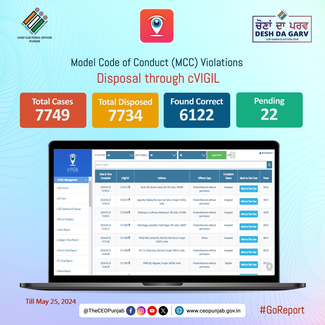 #GoReport
𝐜𝐕𝐈𝐆𝐈𝐋 𝐒𝐭𝐚𝐭𝐢𝐬𝐭𝐢𝐜𝐬 𝐚𝐬 𝐨𝐧 𝐌𝐚𝐲 𝟐𝟓, 𝟐𝟎𝟐𝟒
Be a cVIGILant citizen.
Android: t.ly/-rSJh
iOS: t.ly/QjyXy
Download cVIGIL App now and report any Model Code of Conduct Violation

#LokSabhaElections2024  

@ECISVEEP