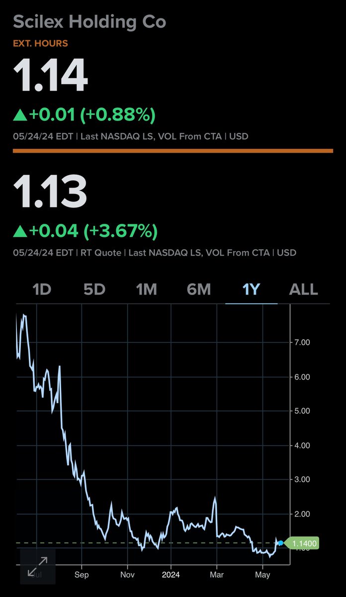 Congress Asked to Investigate Illegal Short Selling of $SCLX  Stock. 
Company Requests Data from CAT System, FINRA and DTCC 

$SCLX Chairman writes:

 '....Such an inquiry is indispensable to protect shareholders, including Scilex’s retail investors. It may also shed
light on the