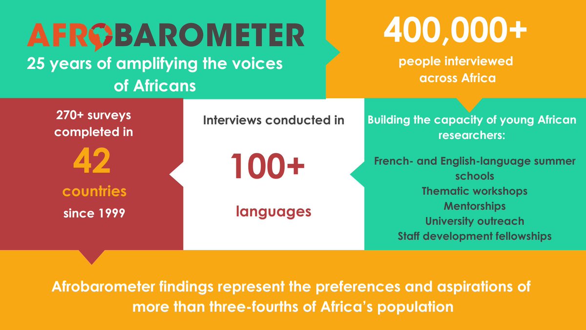 Celebrating 25 years of amplifying the voices of Africans! In the past quarter-century, we've amplified the voices of over 400,000 people across 42 African countries. Today, Afrobarometer findings reflect the aspirations and preferences of more than three-fourths of Africa’s
