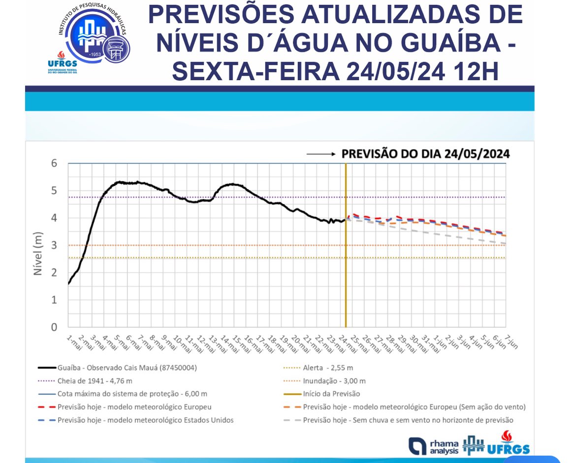 🆘‼️
Porto Alegre amanheceu com temperatura na casa dos 10°, mas sem chuvas. 
O nível do Guaíba baixou 17 centímetros em 12 horas, a 4,15 metros às 7h15 deste sábado (25).
Pesquisadores da UFRGS apontam que cheia na capital deve durar até início da segunda semana de junho.