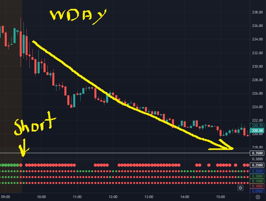 StratDevilDog's tweet image. $WDAY - The only indicator you need = The best price action visual ever created. #Dots. #AshTradingSystem.