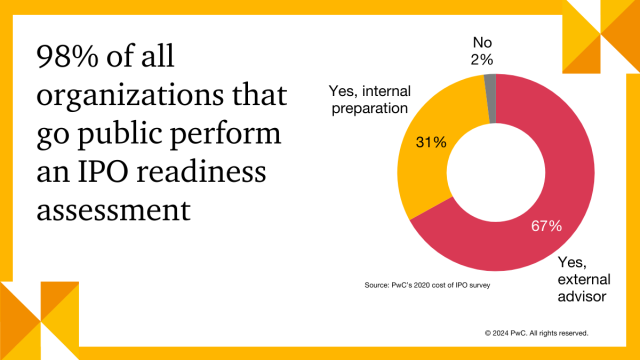 BrianCaisman's tweet photo. 📢 Considering going public? Assess your readiness with PwC's IPO timeline. Identify gaps and prioritize next steps. Start by selecting your IPO pricing quarter. https://t.co/IFkw7hCpts https://t.co/Puhhd34Dws