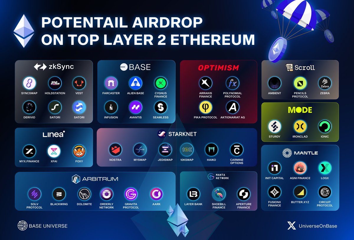 🔵Potential Airdrops On Top Layer 2 Ecosystem🪂 ETH ETF is approved ->  check & do the tasks of all projects to get airdrop on top layer 2 ethereum💰💰💰  1. @zksync: @syncswap, @HoldstationW, @