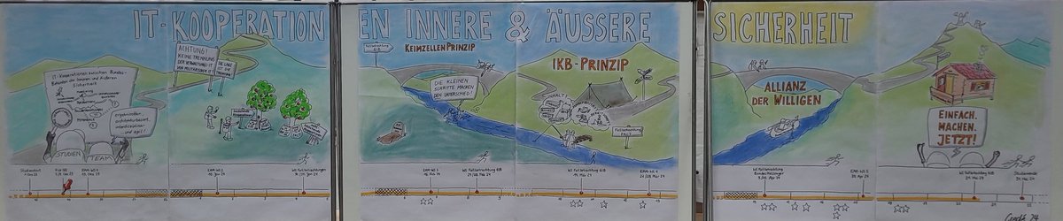 David1Crede's tweet photo. Super Abschluss unserer @BMVg_Bundeswehr-Studie zu IT-Kooperationen zw. Bundesbehörden der Inneren u. Äußeren Sicherheit im @CIHBw! Ein riesen Dankeschön an das (erweiterte) Studienteam um @cassiniAG, ITIS GmbH der @unibw_m, @BwCon_Inhouse und @BWI_IT! ❤️ #GemeinsamEinfachMachen https://t.co/YUGPleS2Ld