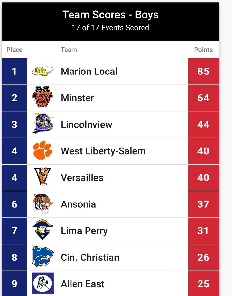 Marion Local Track and Field tweet media
