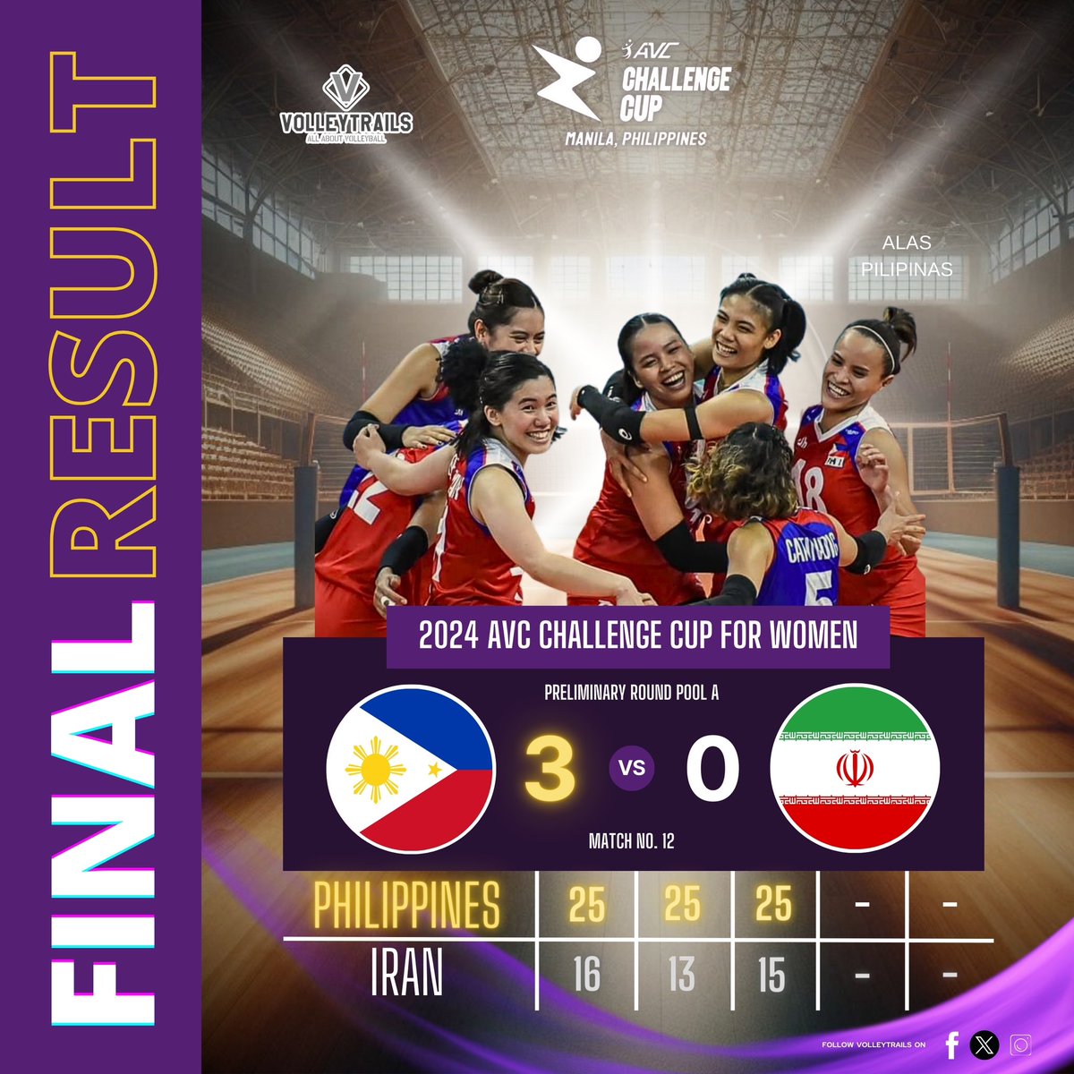 volleytrails's tweet photo. JUST IN: World Rank 60 🇵🇭 Philippines has defeated Rank 57 🇮🇷 Iran in straight sets! Congratulations, Alas Pilipinas! Semis here we go! 👏💪🔥  #AVCChallengeCup https://t.co/ZYtPI1yPmK