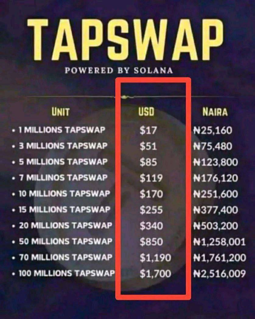 The price to predict for Tap Swap 
And this is so good it will even outperform NotCoin 
Mine before it's too late.t.me/tapswap_mirror…
Wawwwwww