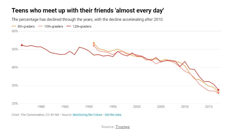 klobaugh's tweet photo. The percentage of teens meeting friends daily has declined sharply since 2010, indicating shifting social behaviors and potential impacts on consumer preferences and digital engagement. #FutureOfConsumer #TeenTrends https://t.co/V5gB94Vt4s