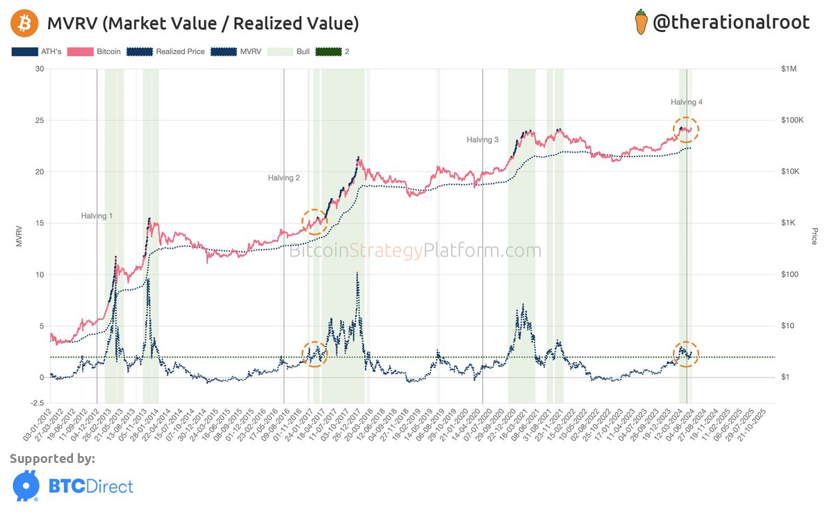 The current situation best mimics the rallies of the 2nd Halving, both in price and MVRV score. #Bitcoin