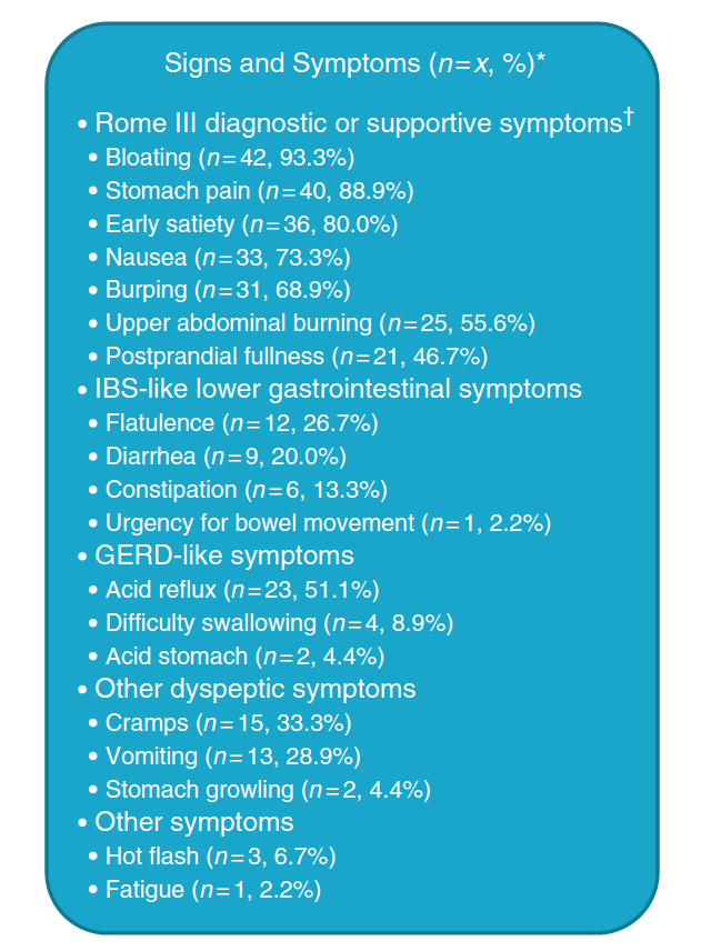 The symptom of nausea 🤢 ought to distinguish functional dyspepsia from #gastroparesis. But is this appropriate if almost 3/4 of dyspepsia patients have nausea, as per this previous study from @Prof_NickTalley et al in @AmJGastro? journals.lww.com/ajg/abstract/2… Thoughts #GItwitter?