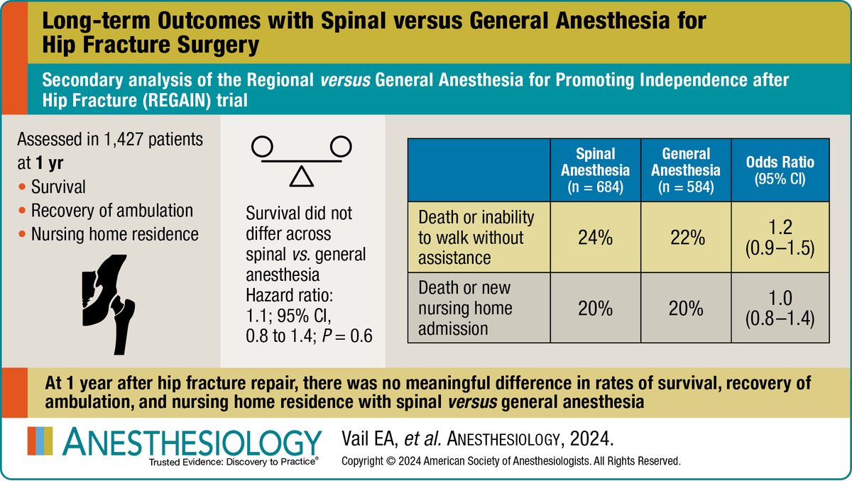 Visual Abstract in #Anesthesiology - Long-term Outcomes with Spinal versus General Anesthesia for Hip Fracture Surgery 🖌️ ow.ly/gzmo50RT5BE