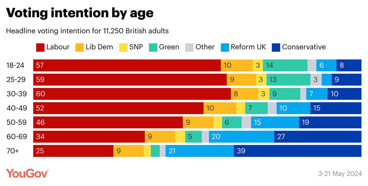 Labour leads the Tories among every age group except the over-70s and the Greens lead the Tories among the under-40s.