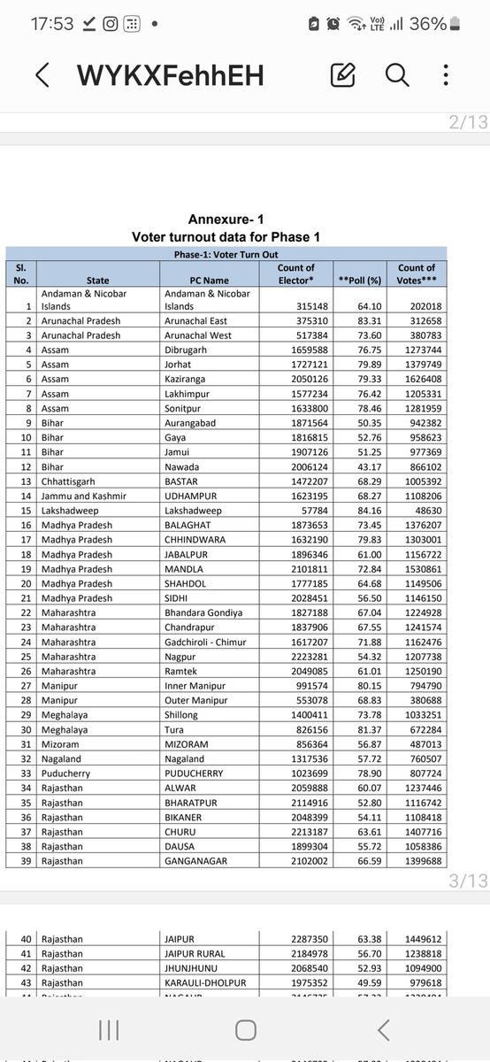 This is a huge victory for all of us who fought for the transparency in the Election processes. @ECISVEEP has released absolute numbers of votes polled data of each Parliamentary Constituency. Congratulations! 👏 #loksabhaelection2024