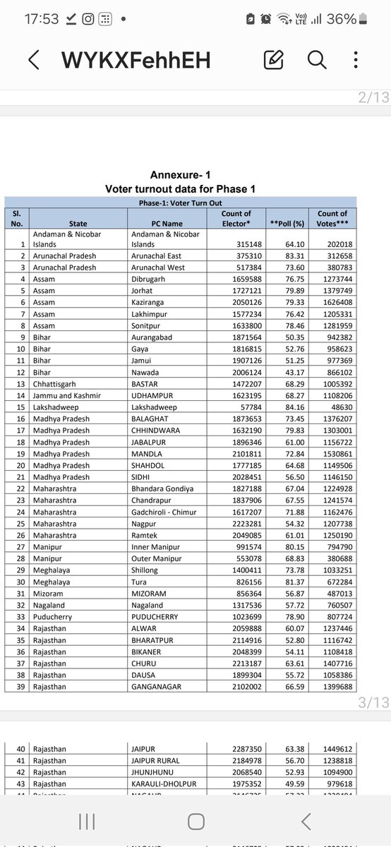 Poonam Agarwal (@poonamjourno) on Twitter photo This is a huge victory for all of us who fought for the transparency in the Election processes.
<a href="/ECISVEEP/">Election Commission of India</a> has released absolute numbers of votes polled data of each Parliamentary Constituency.
Congratulations! π
#loksabhaelection2024 This is a huge victory for all of us who fought for the transparency in the Election processes.
<a href="/ECISVEEP/">Election Commission of India</a> has released absolute numbers of votes polled data of each Parliamentary Constituency.
Congratulations! π
#loksabhaelection2024