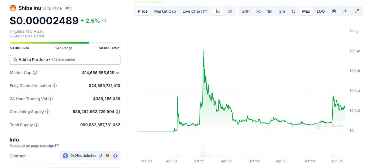 8bitsam's tweet photo. The first months of $Shib trading don't even register on the chart anymore...

But you can see from the data it went multiple months bouncing between 500k-a few mill volume before the first big bang. 

Now take a look at $AI @AnyInuCoin chart and trading volumes, they are similar to Shibs early days.

At $8.5 Million MC its again begging for multiple Xs and after this long consolidation period after the $50M MC pump lots of weak hands will have sold already. 

$8M MC for the first multi-chain dog coin backed by Axelar on 17 different blockchains is crazy considering some of the absolute garbage tier coins above it...

Bottom? IDK
Top? HELL NO

VALHALLA 

$ETH $SOL $BNB $FTM $AVAX $BASE $ARB $OP $LINEA $AXL