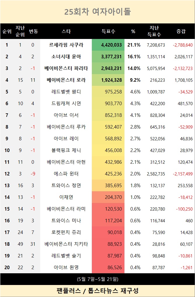 ㅤ
ㅤ
[ pharitachaii face claim update ]

I'm soared to an impressive third place in the prestigious Fanplus 25th Round Female Idol. With an awe-inspiring total of 2,943,231 votes, accounting for an impressive 14.0% of the overall vote count!
ㅤ
ㅤ
